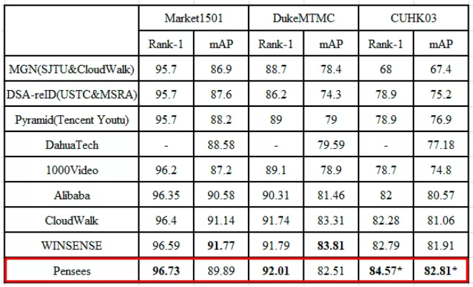 澎思科技刷新三项世界纪录,夯实技术与应用双优势(图1) 澎思科技刷新三项世界纪录,夯实技术与应用双优势(图1)
